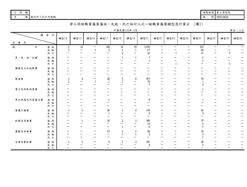 勞工保險職業傷害傷病、失能、死亡給付人次—按職業傷害類型及行業分第2頁圖表